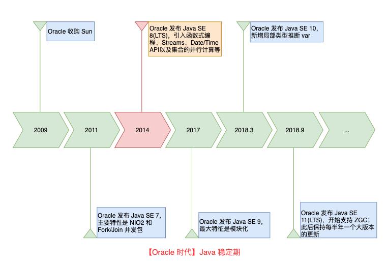 学习 Java 语言，你必须知道的 Java 简史