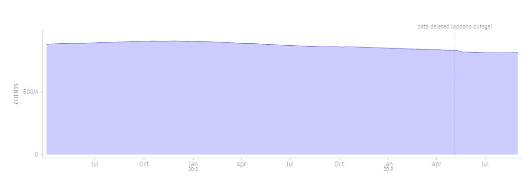 Chrome 让人失望，是时候转到 Firefox 或 Edge ？