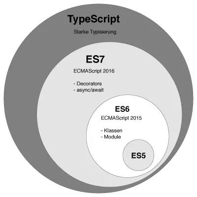 增长最快的TypeScript ，你不得不看！