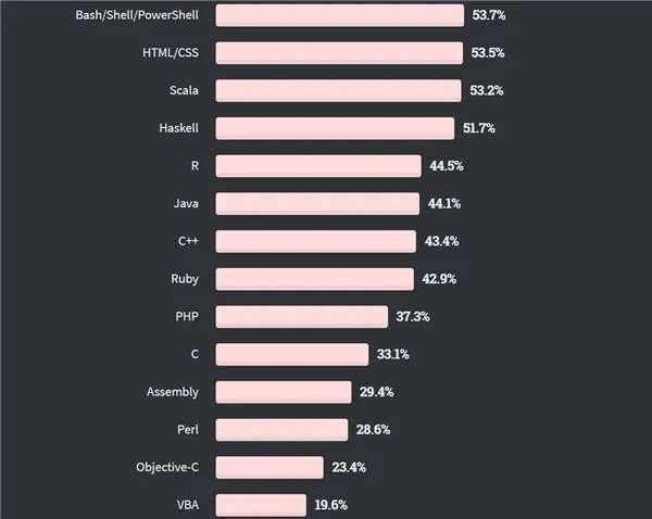 2020 开发者调查：TypeScript 击败 Python，Scala 最赚钱