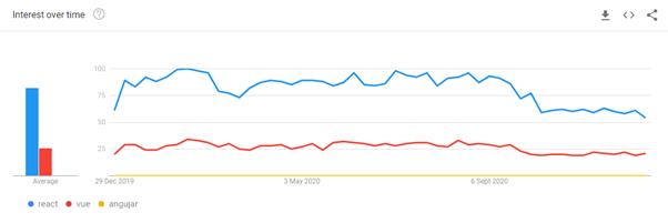 前端诸神大战，Vue、React 依旧笑傲江湖