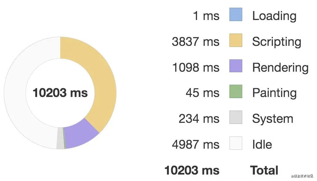 揭秘 Vue.js 九个性能优化技巧