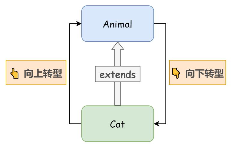 Java 小白成长记 · 第 6 篇「为什么说要慎用继承，优先使用组合」