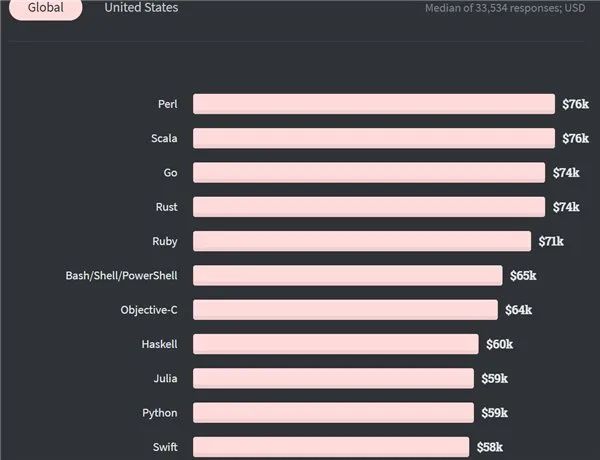 2020 开发者调查：TypeScript 击败 Python，Scala 最赚钱