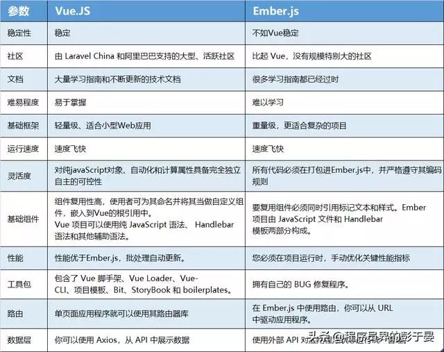 Ember.js和Vue.js对比，哪个框架更优秀？