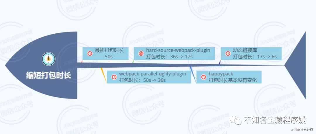 记一次真实的webpack优化经历