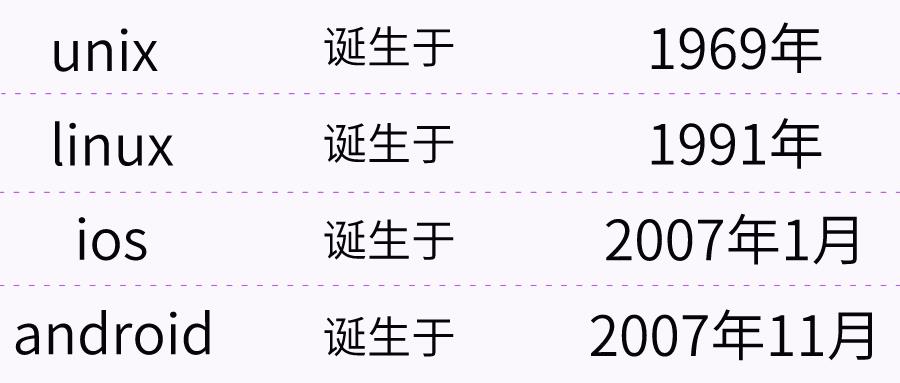 浅谈 UNIX、Linux、ios、android 他们之间的关系