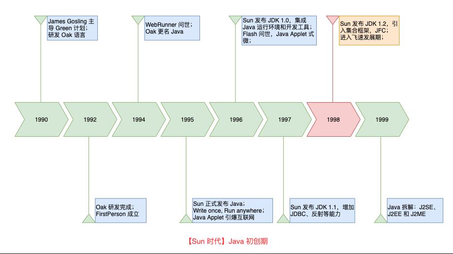 学习 Java 语言，你必须知道的 Java 简史