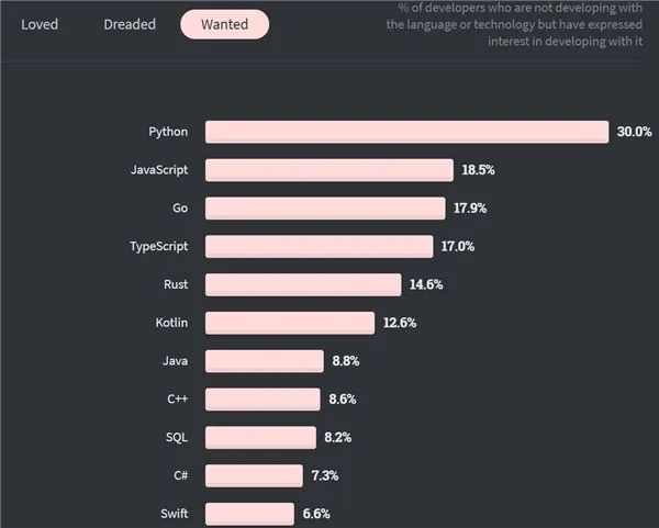 2020 开发者调查：TypeScript 击败 Python，Scala 最赚钱