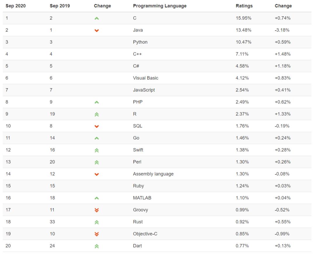 TIOBE 9 月榜单：C++ 重振旗鼓，Java 同比下滑最多
