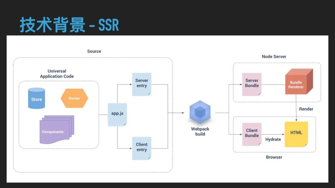 「非广告」Vue SSR 性能优化实践