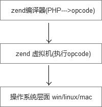 PHP_底层分析