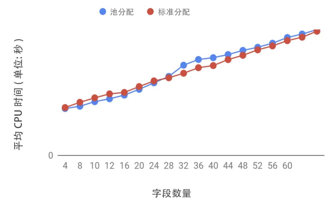 终结 Android 性能流言