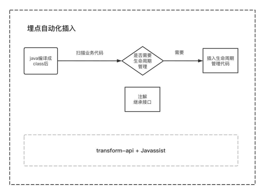 玩物得志Android埋点架构设计