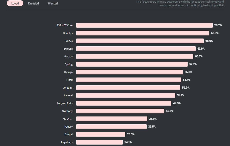 Java收入不再最低，Python被TypeScript击败，2020全球开发者调查报告出炉