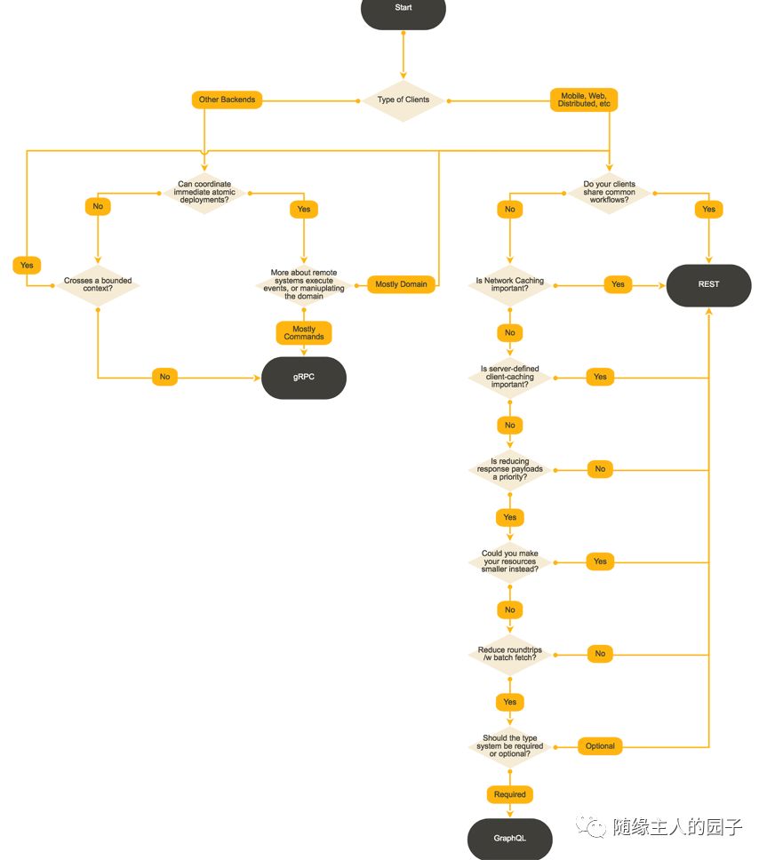 浅谈四种API设计风格（RPC、REST、GraphQL、服务端驱动）