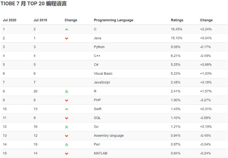 C语言和Java ，哪个值得深入学习？