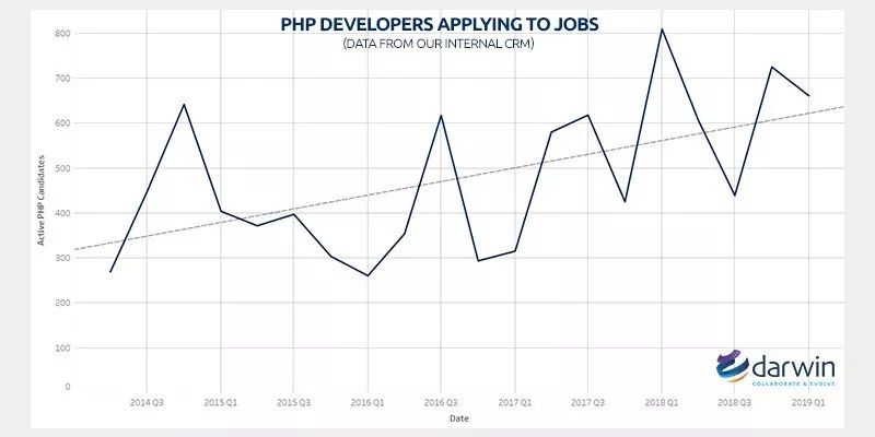 PHP 是生还是死？