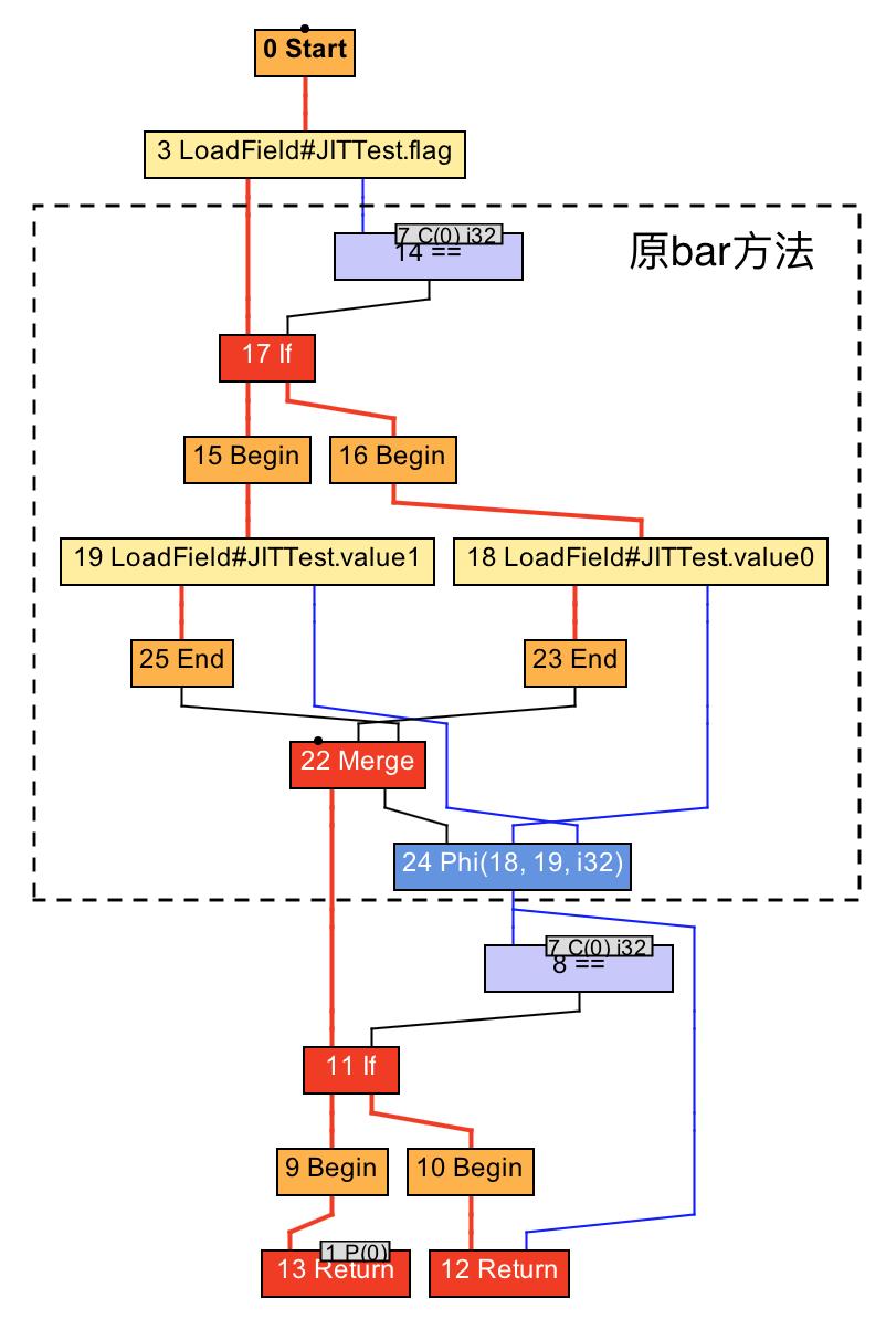 【第 60 期】Java 即时编译器原理解析及实践