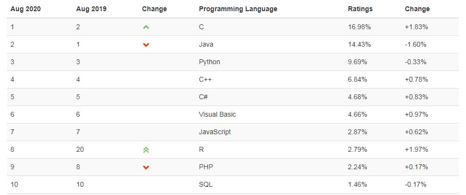 8月编程语言排行榜：C语言击败Java 排名第一，新手学C语言还是Java？