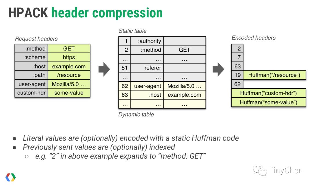 HTTP2的特性解析