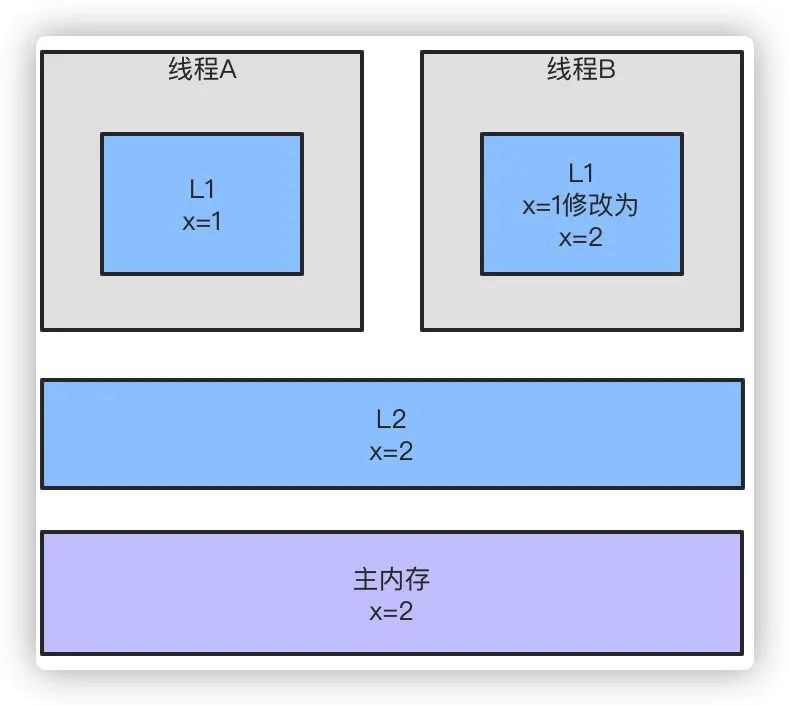 【干货】连肝7个晚上，总结了关于Java基础的16个问题！