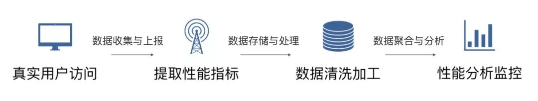 如何从零打造 web 性能监控系统？