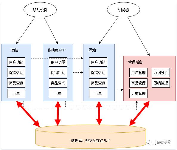 Java项目笔记之微服务拆分架构设计