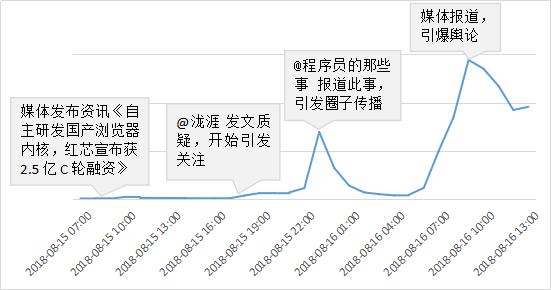 “自主研发”红芯浏览器采用Chrome内核 浮夸宣传引爆负面舆情