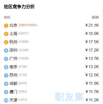 北京月薪2万的Java工程师，技术水平怎样？