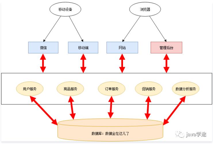 Java项目笔记之微服务拆分架构设计