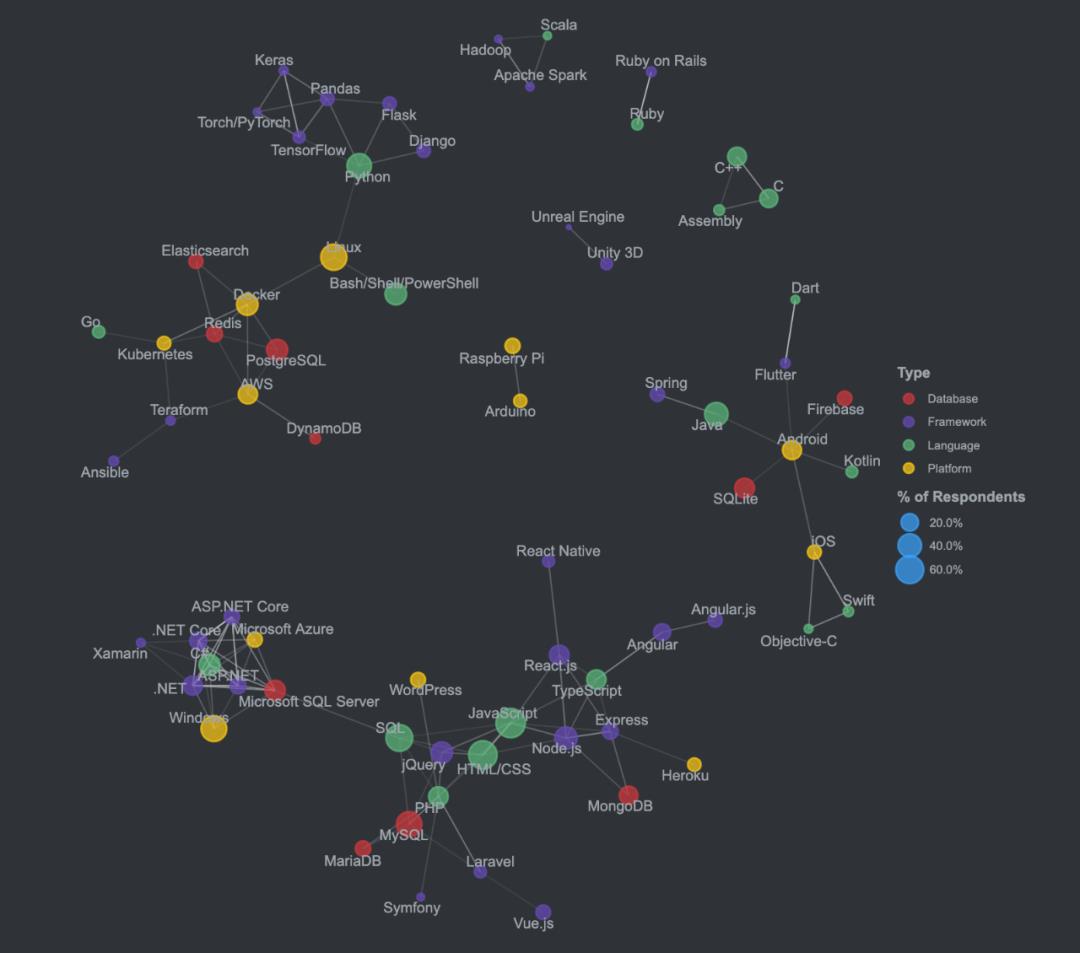 Java收入不再最低，Python被TypeScript击败，2020全球开发者调查报告出炉