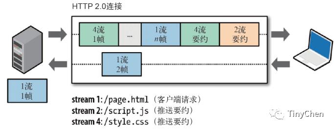 HTTP2的特性解析