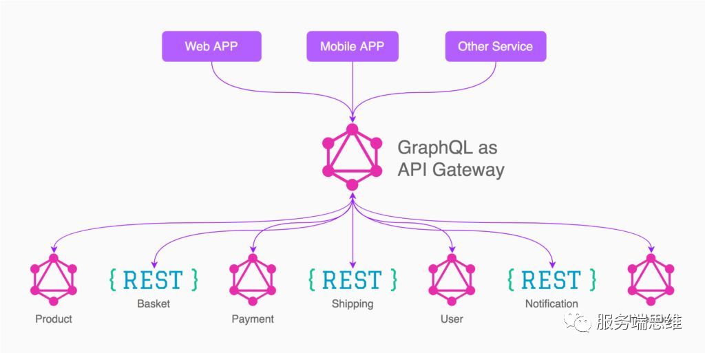 API设计 | 对RESTful API、GraphQL、RPC API 的思考