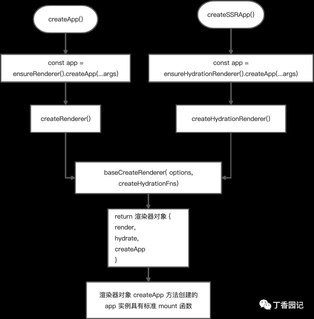 Vue.js 3.0 组件是如何渲染为 DOM 的？