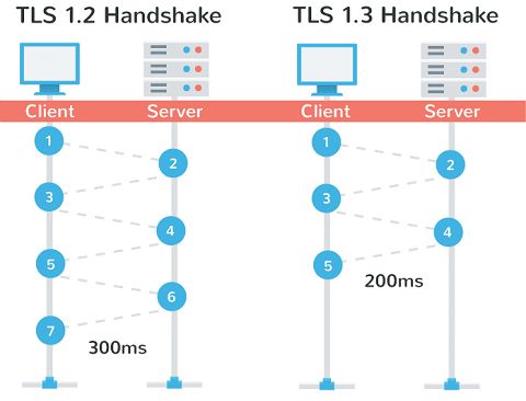 Firefox 支持 TLS 1.3，你上网更快更安全！