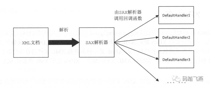 XML解析入门（Java版）