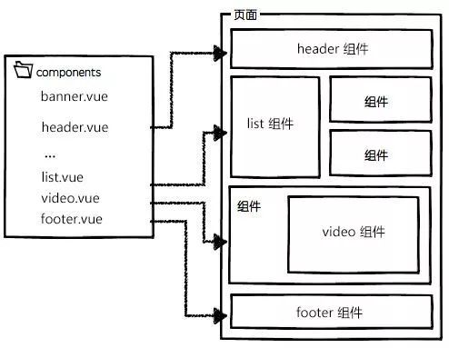 Vue.js在复杂信息流场景下的实践