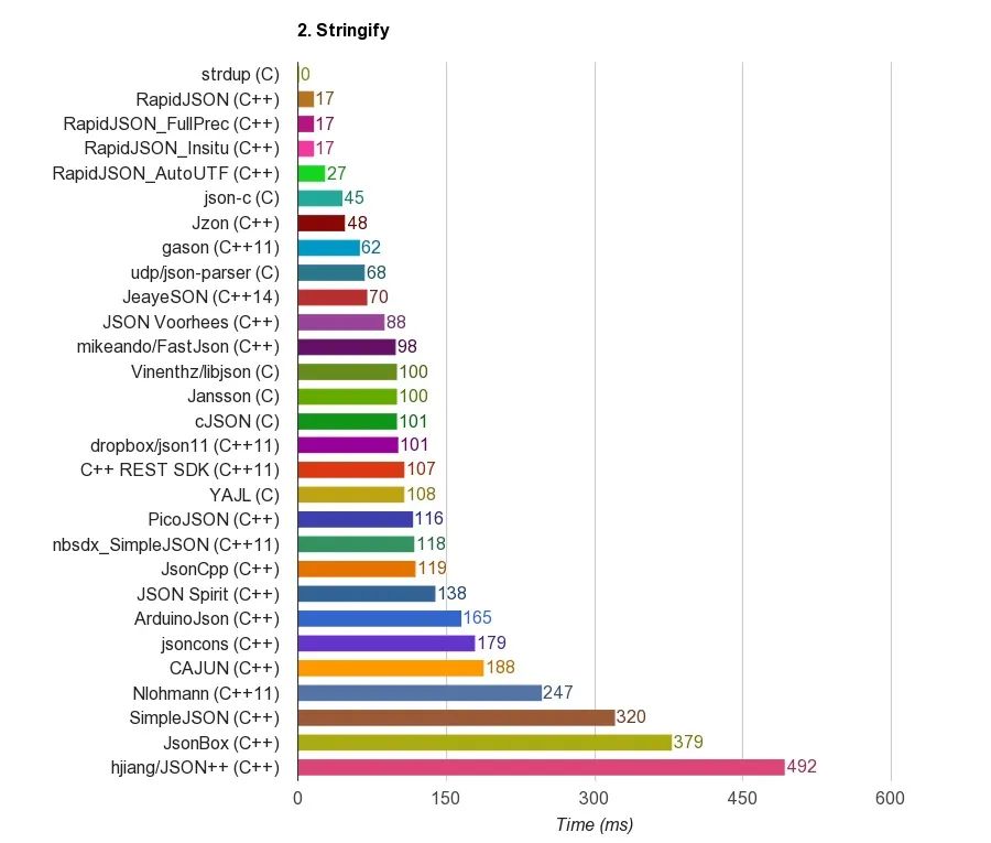 C++ rapidjson 基础入门