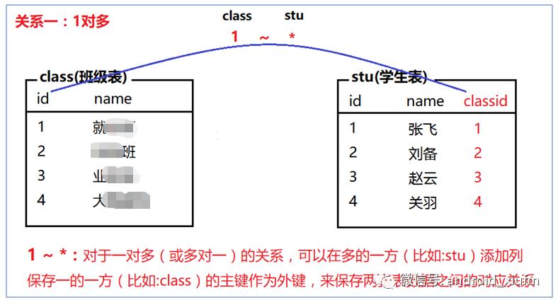 第二章java入门：4.数据库表关系与查询操作