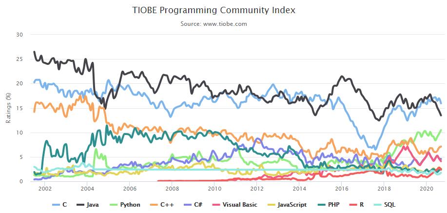 2020年9月编程语言排行榜：C++成最大赢家，Java形势严峻