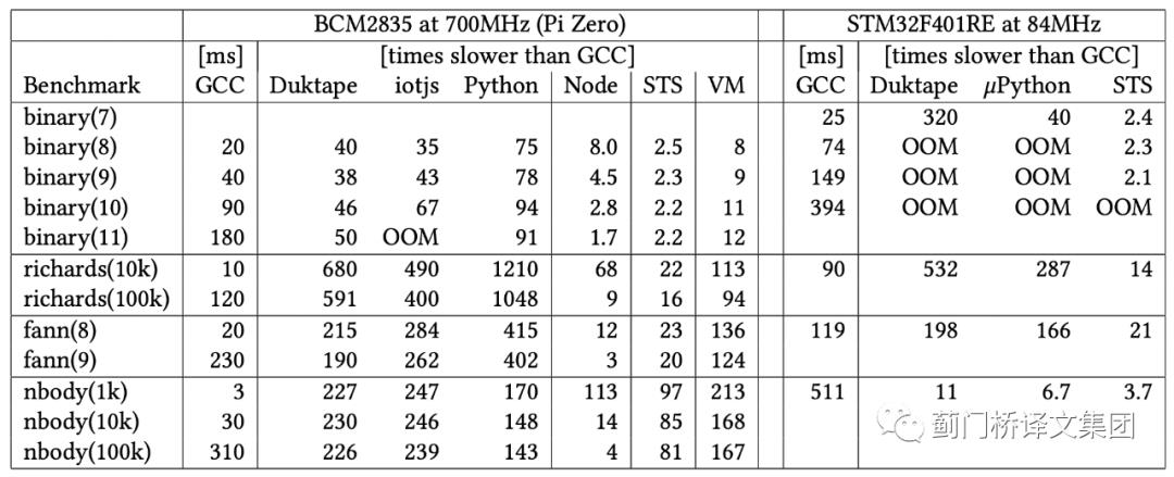 译文：Static TypeScript，TypeScript 的一种静态编译器实现