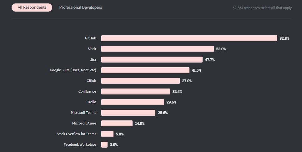 Java收入不再最低，Python被TypeScript击败，2020全球开发者调查报告出炉