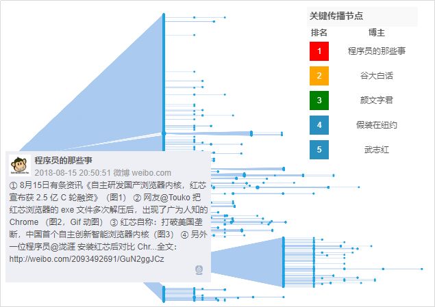 “自主研发”红芯浏览器采用Chrome内核 浮夸宣传引爆负面舆情