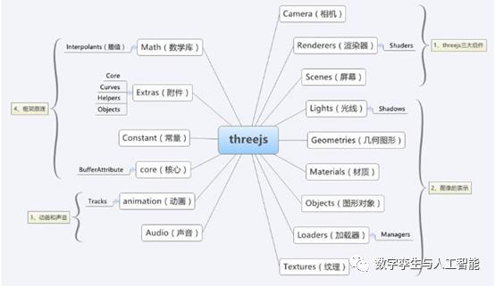 Web3D框架——选threejs还是thingjs?