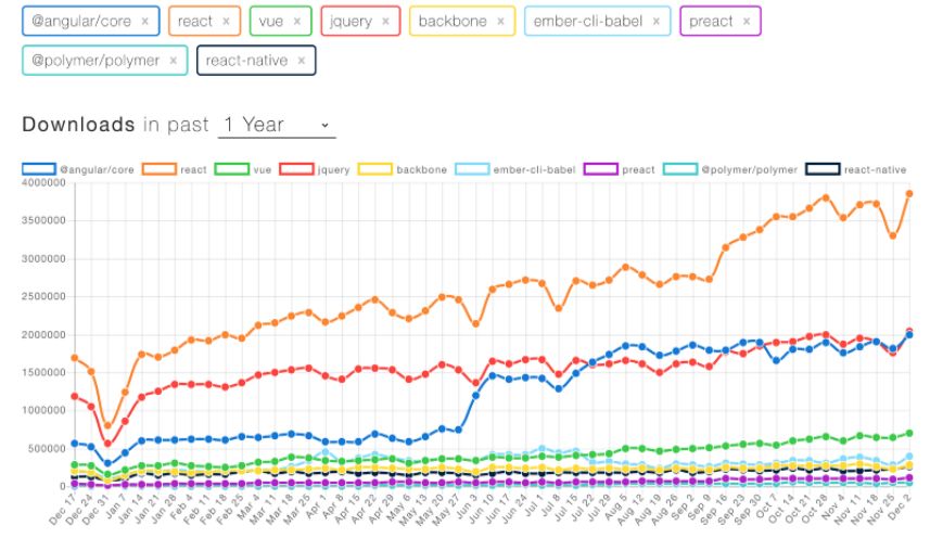 前端很慌！React 称霸，Vue 凶猛，TypeScript 威逼 JavaScript