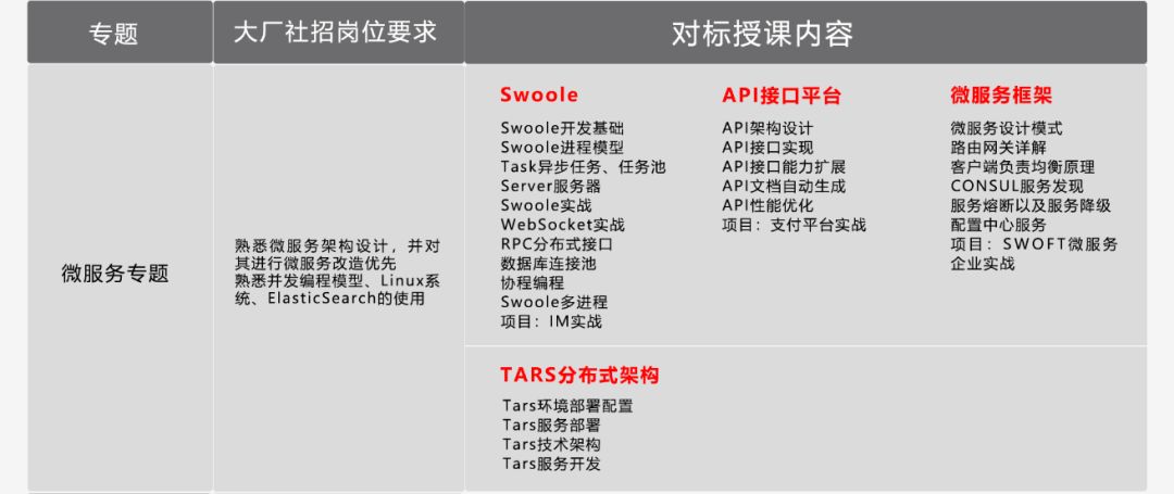 年薪50万PHP开发在腾讯是什么水平？