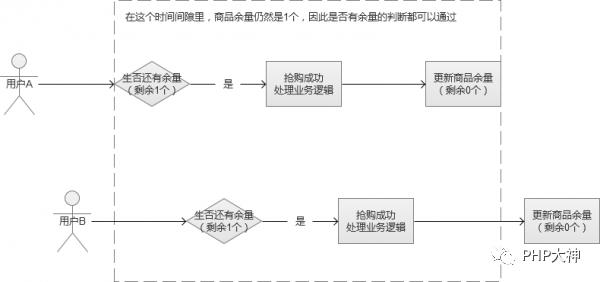 PHP解决高并发问题