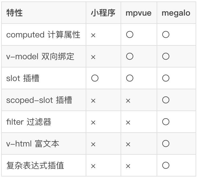 前端 Vue.js 快速开发微信小程序，基于 Vue 的小程序开发框架：Megalo发布！