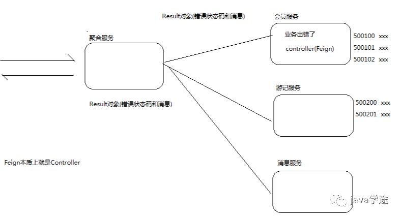 Java项目笔记之微服务拆分架构设计